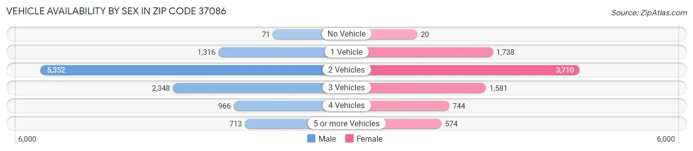 Vehicle Availability by Sex in Zip Code 37086