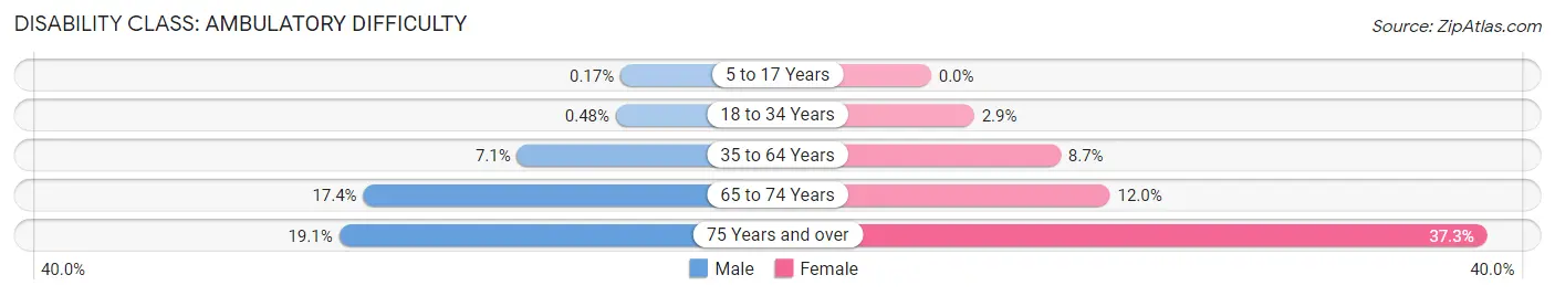 Disability in Zip Code 37087: <span>Ambulatory Difficulty</span>