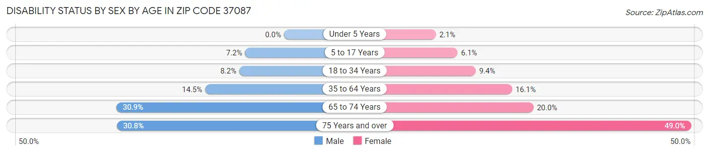 Disability Status by Sex by Age in Zip Code 37087