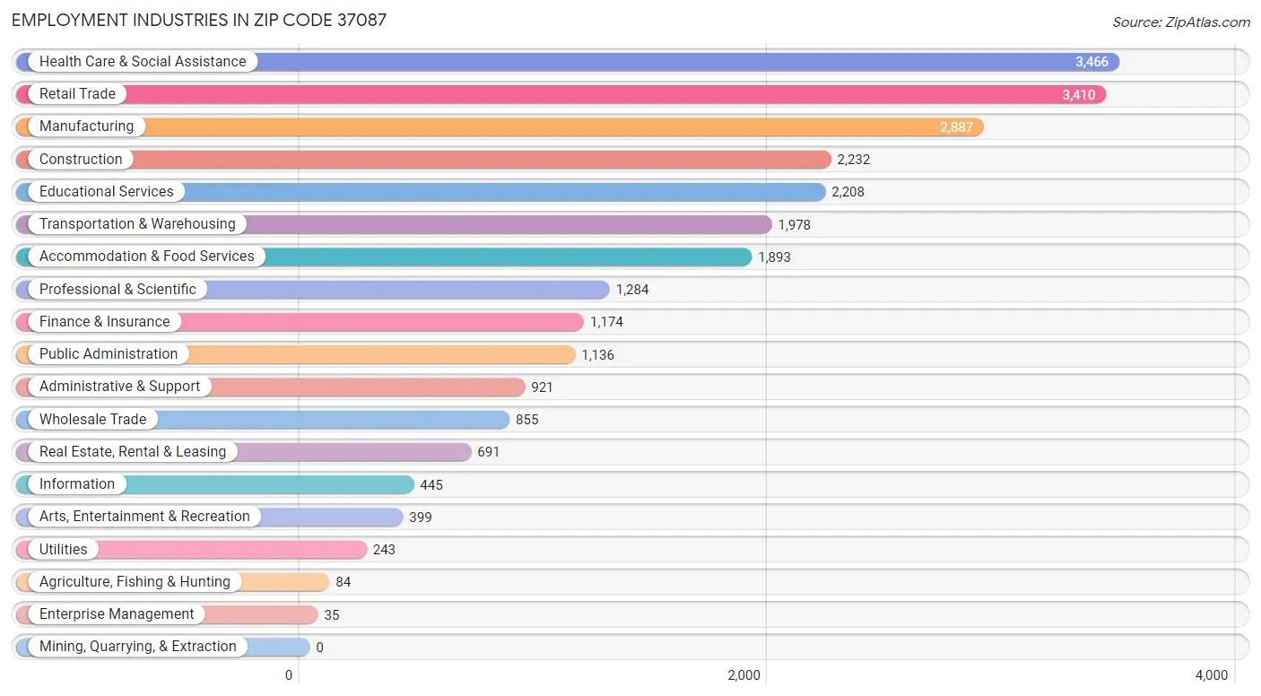 Employment Industries in Zip Code 37087