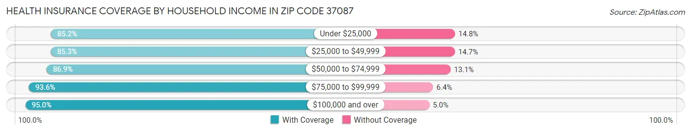 Health Insurance Coverage by Household Income in Zip Code 37087