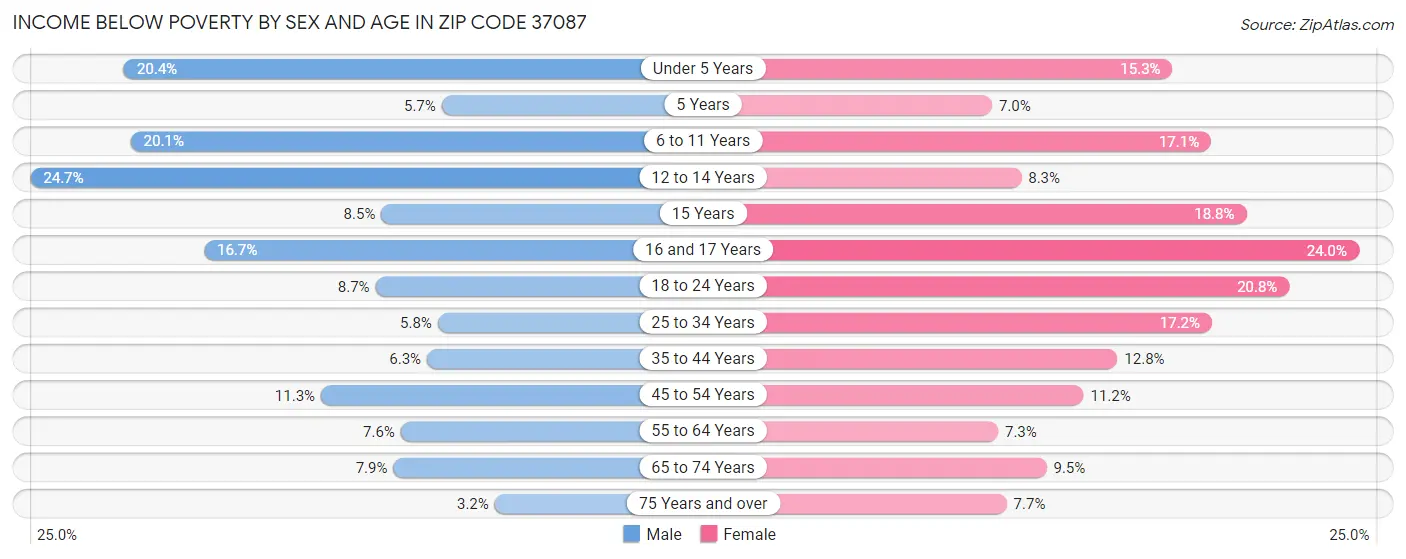 Income Below Poverty by Sex and Age in Zip Code 37087