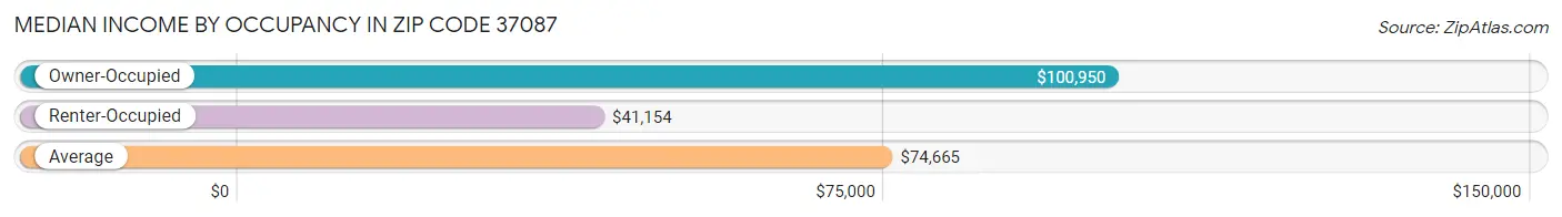 Median Income by Occupancy in Zip Code 37087