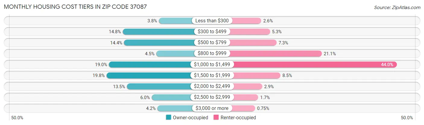 Monthly Housing Cost Tiers in Zip Code 37087