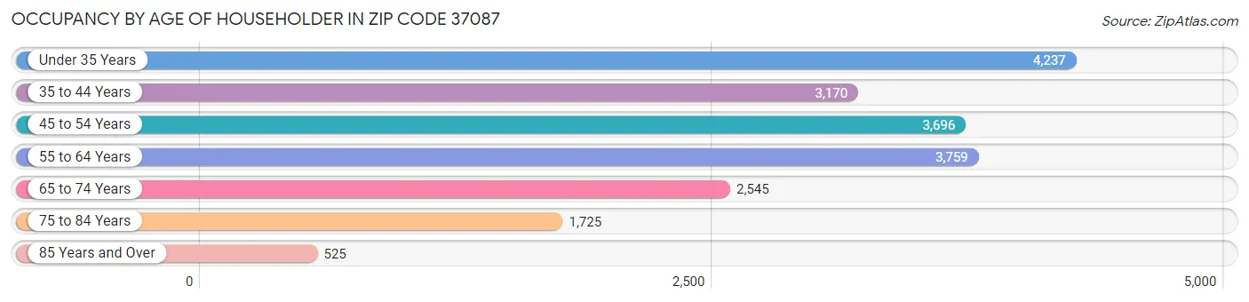 Occupancy by Age of Householder in Zip Code 37087