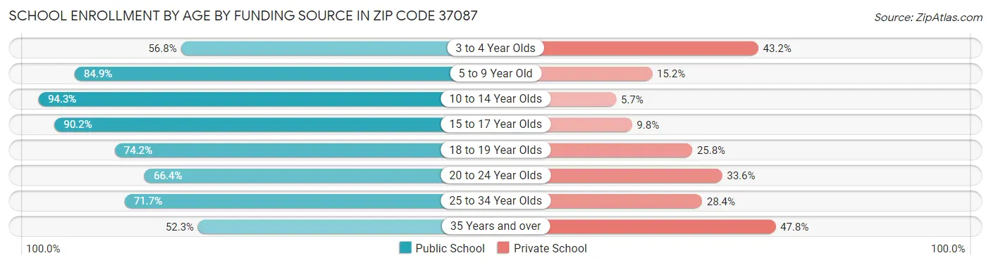 School Enrollment by Age by Funding Source in Zip Code 37087