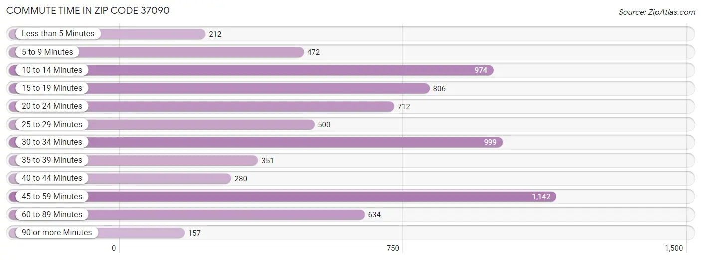 Commute Time in Zip Code 37090