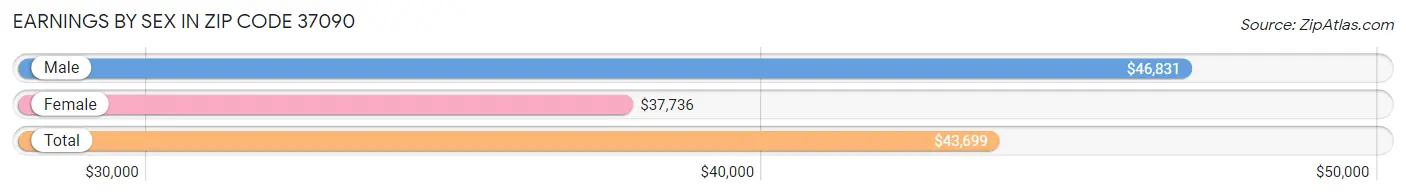 Earnings by Sex in Zip Code 37090