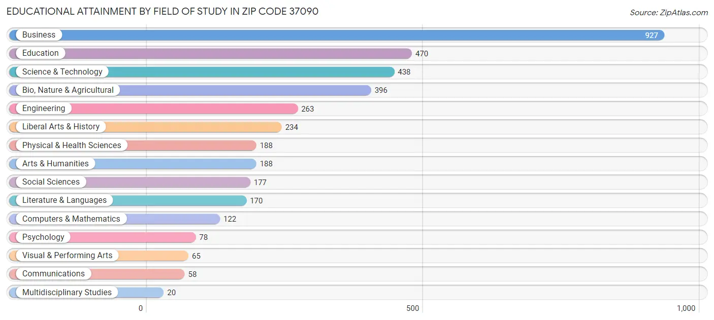 Educational Attainment by Field of Study in Zip Code 37090