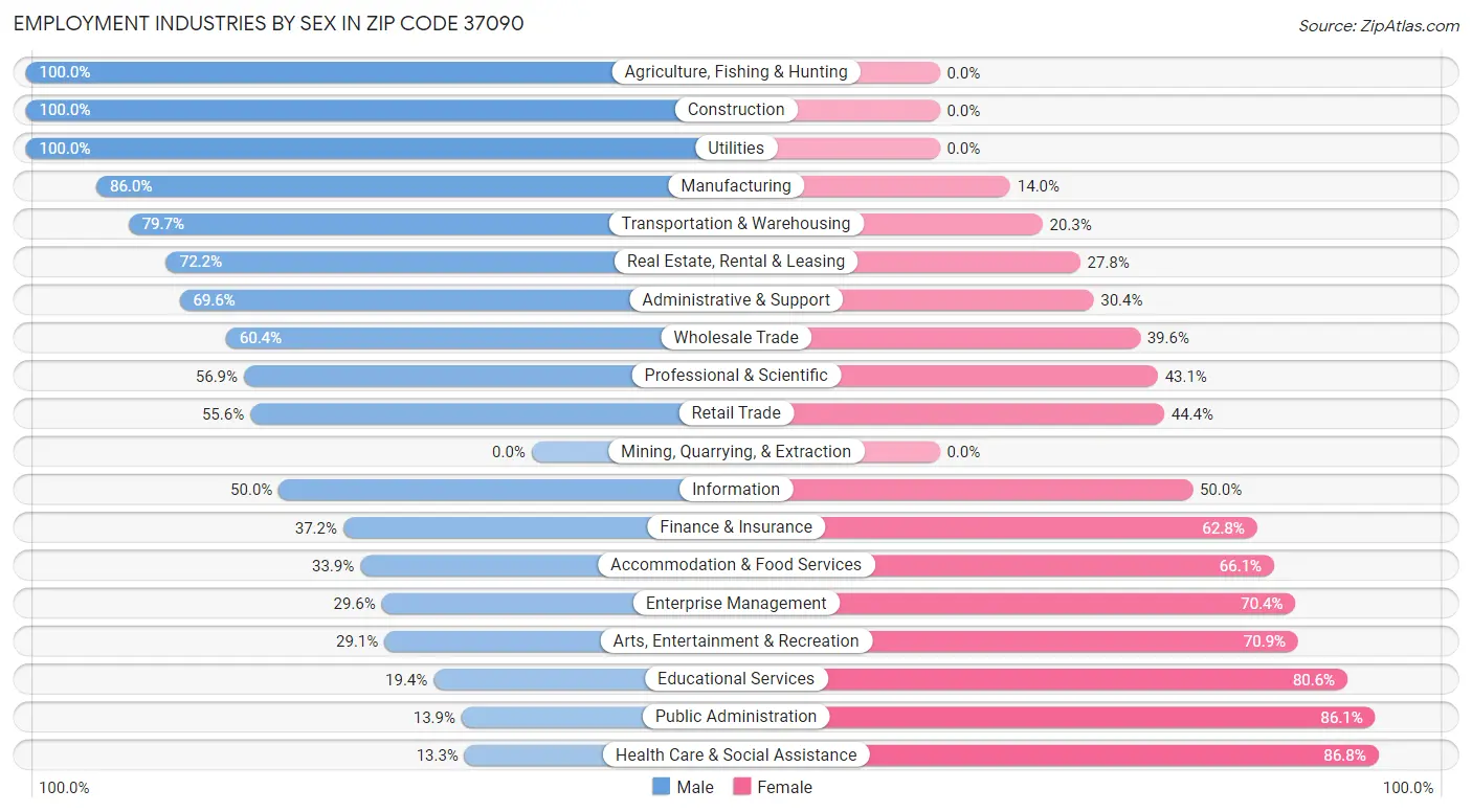 Employment Industries by Sex in Zip Code 37090