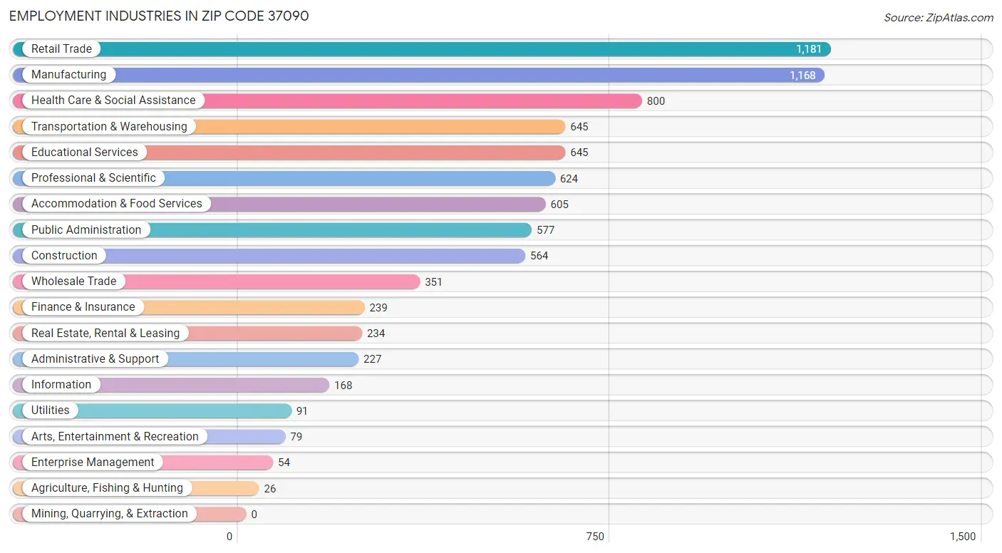 Employment Industries in Zip Code 37090