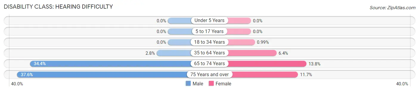 Disability in Zip Code 37090: <span>Hearing Difficulty</span>