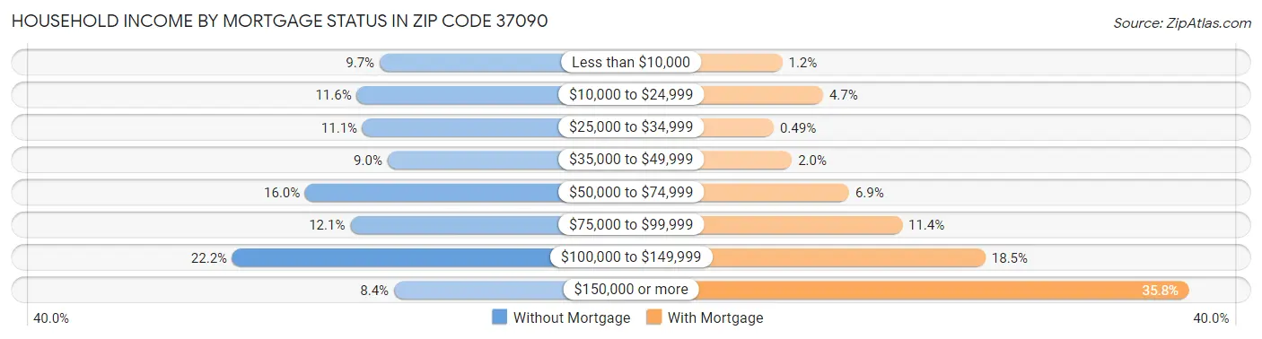 Household Income by Mortgage Status in Zip Code 37090