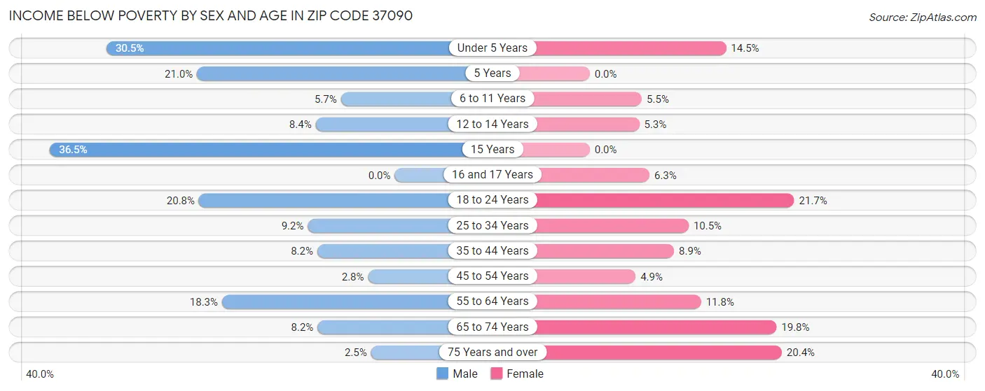 Income Below Poverty by Sex and Age in Zip Code 37090