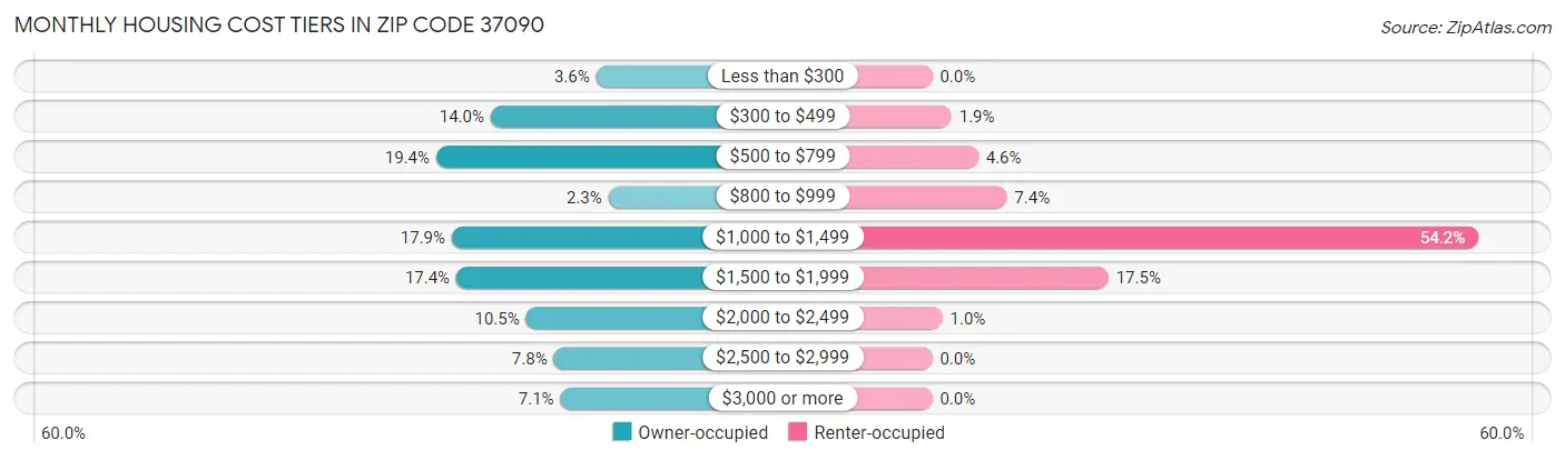 Monthly Housing Cost Tiers in Zip Code 37090