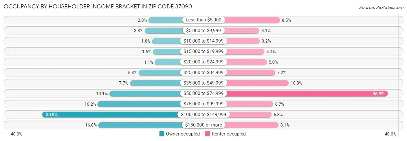 Occupancy by Householder Income Bracket in Zip Code 37090