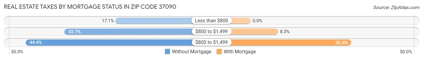 Real Estate Taxes by Mortgage Status in Zip Code 37090