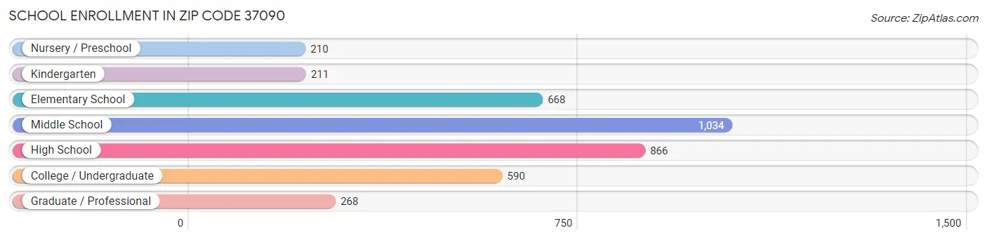 School Enrollment in Zip Code 37090