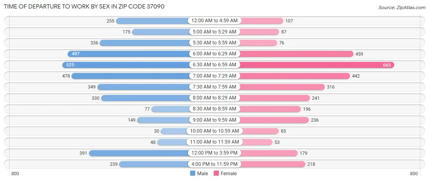 Time of Departure to Work by Sex in Zip Code 37090