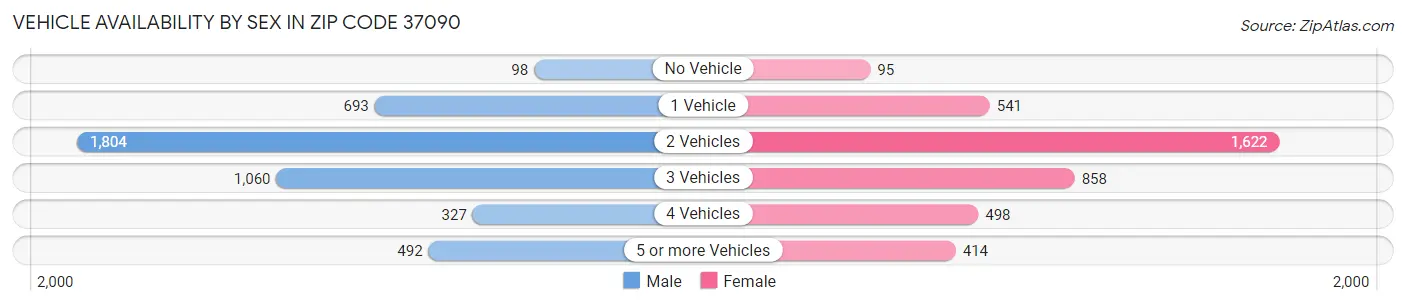 Vehicle Availability by Sex in Zip Code 37090