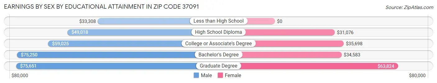 Earnings by Sex by Educational Attainment in Zip Code 37091