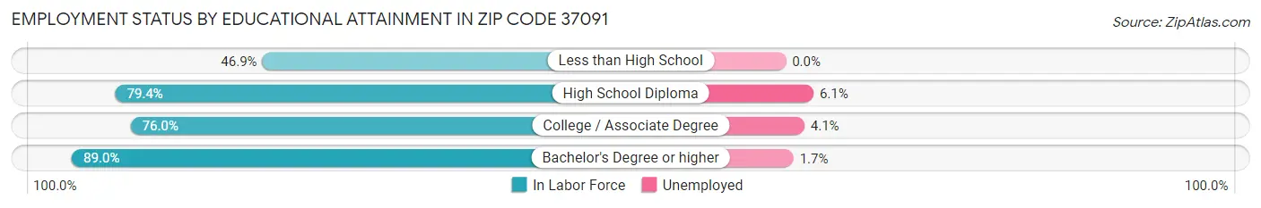 Employment Status by Educational Attainment in Zip Code 37091