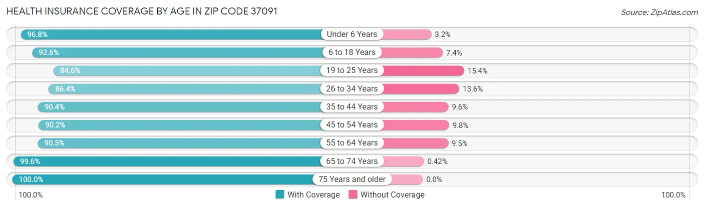 Health Insurance Coverage by Age in Zip Code 37091