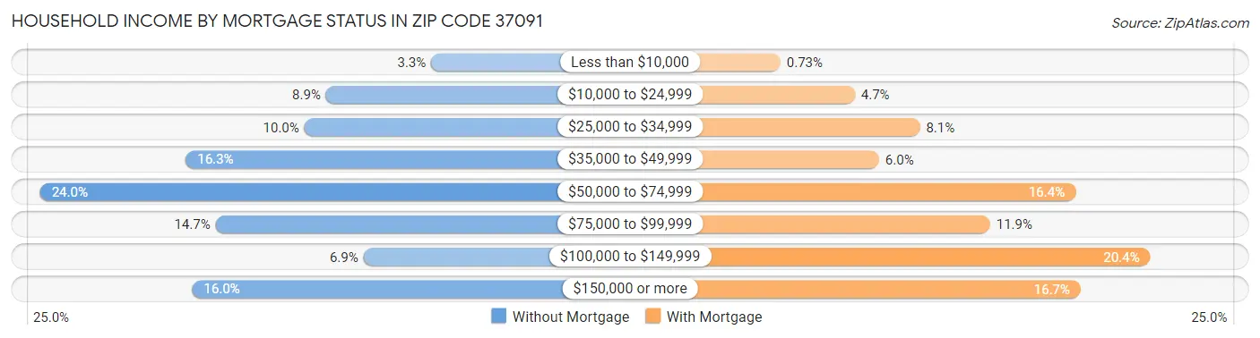 Household Income by Mortgage Status in Zip Code 37091
