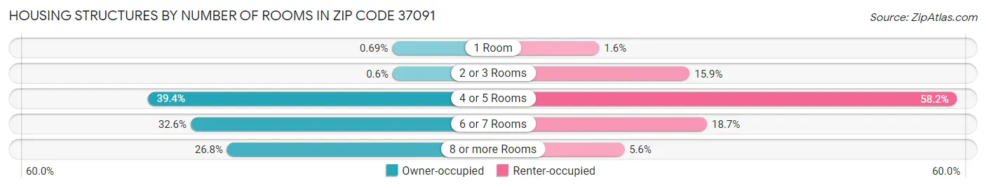 Housing Structures by Number of Rooms in Zip Code 37091