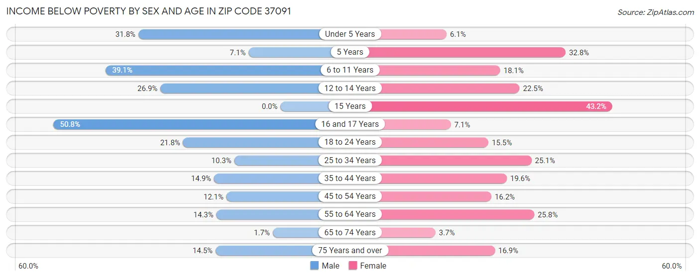 Income Below Poverty by Sex and Age in Zip Code 37091