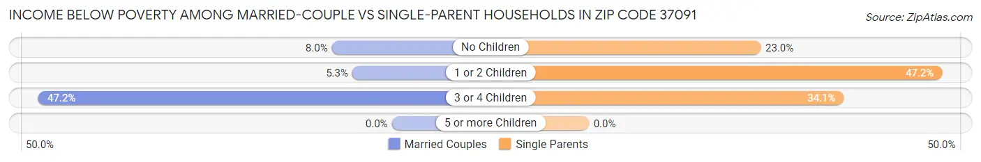 Income Below Poverty Among Married-Couple vs Single-Parent Households in Zip Code 37091
