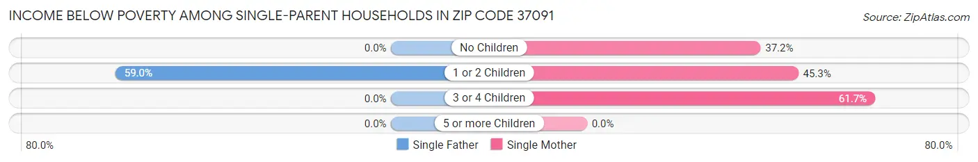 Income Below Poverty Among Single-Parent Households in Zip Code 37091