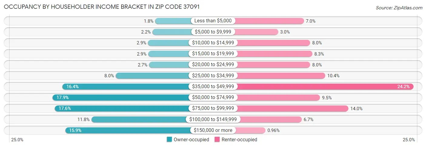 Occupancy by Householder Income Bracket in Zip Code 37091