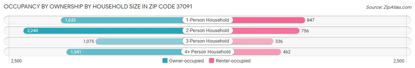 Occupancy by Ownership by Household Size in Zip Code 37091