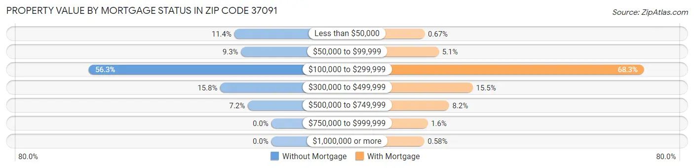 Property Value by Mortgage Status in Zip Code 37091