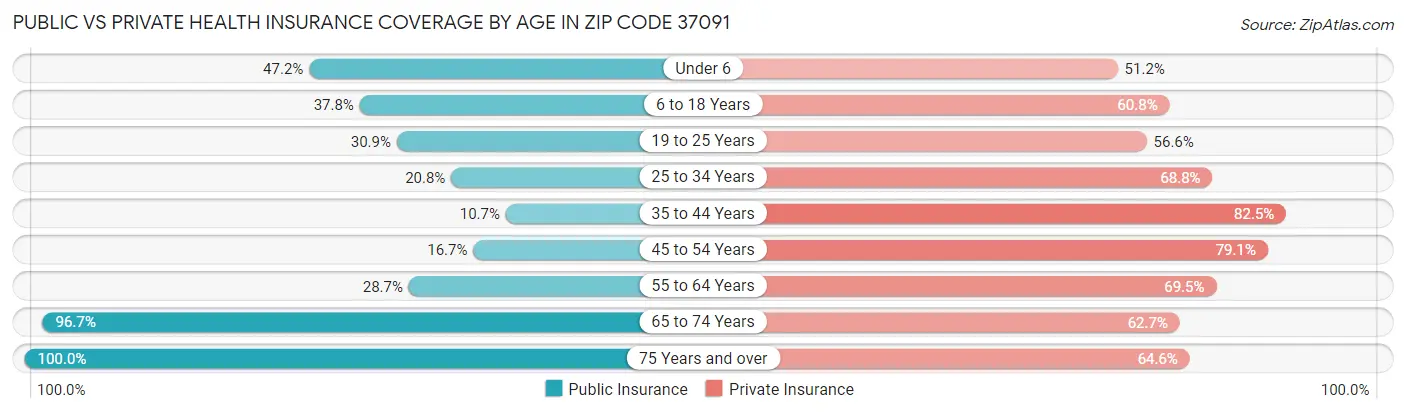 Public vs Private Health Insurance Coverage by Age in Zip Code 37091