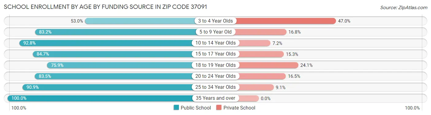 School Enrollment by Age by Funding Source in Zip Code 37091