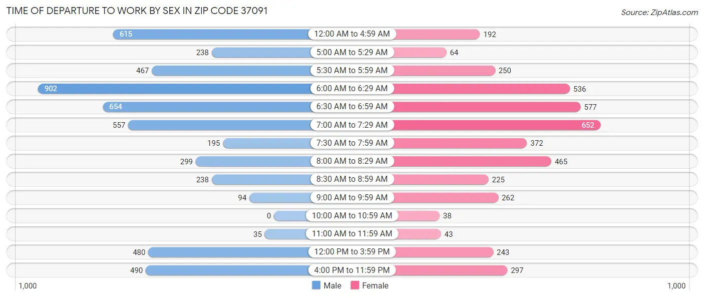 Time of Departure to Work by Sex in Zip Code 37091
