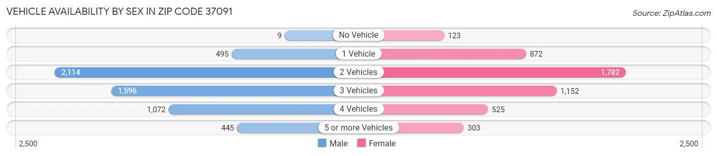 Vehicle Availability by Sex in Zip Code 37091