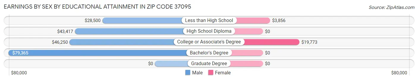 Earnings by Sex by Educational Attainment in Zip Code 37095