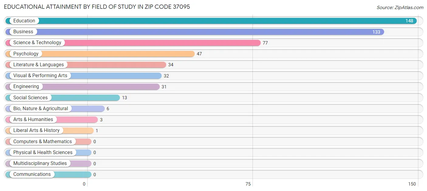 Educational Attainment by Field of Study in Zip Code 37095