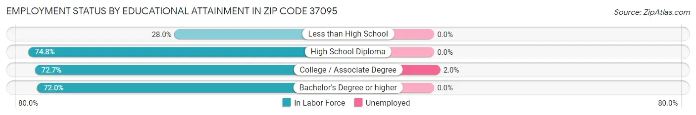 Employment Status by Educational Attainment in Zip Code 37095