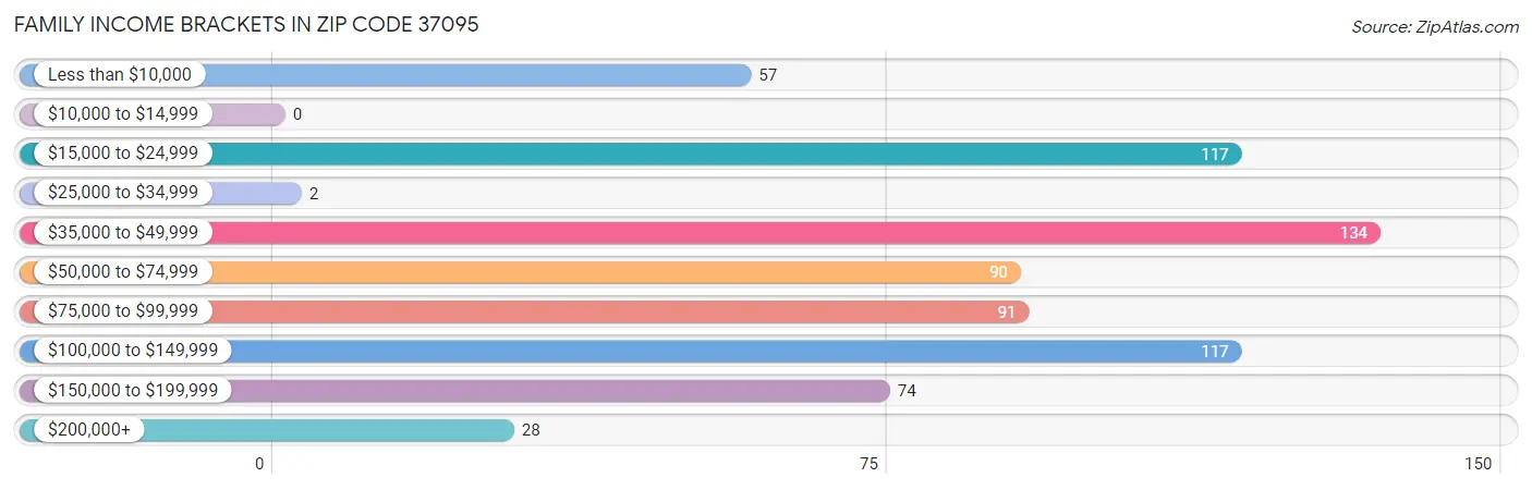 Family Income Brackets in Zip Code 37095