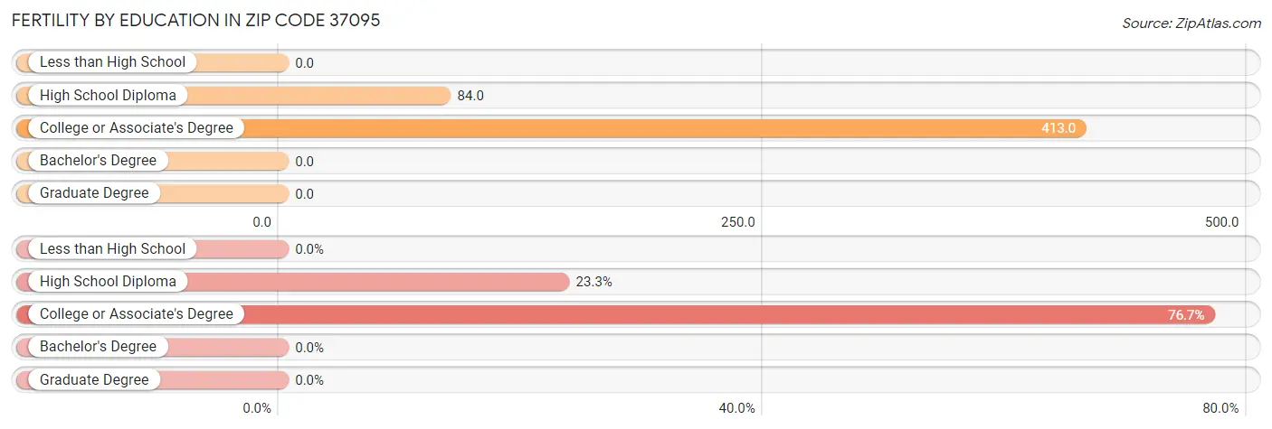 Female Fertility by Education Attainment in Zip Code 37095