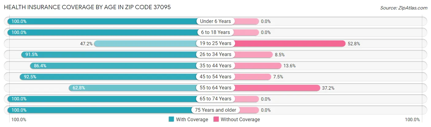 Health Insurance Coverage by Age in Zip Code 37095