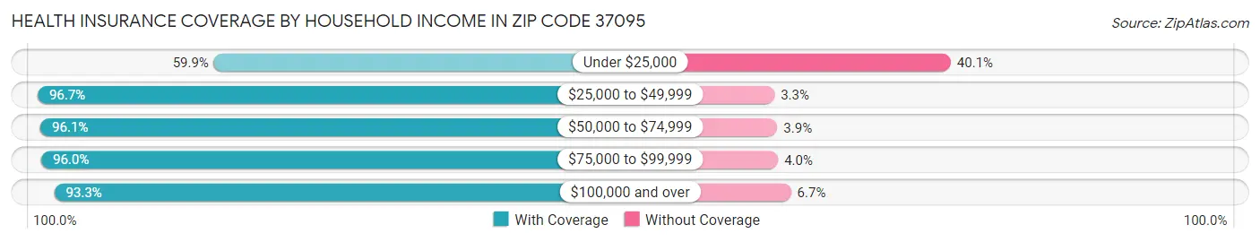 Health Insurance Coverage by Household Income in Zip Code 37095