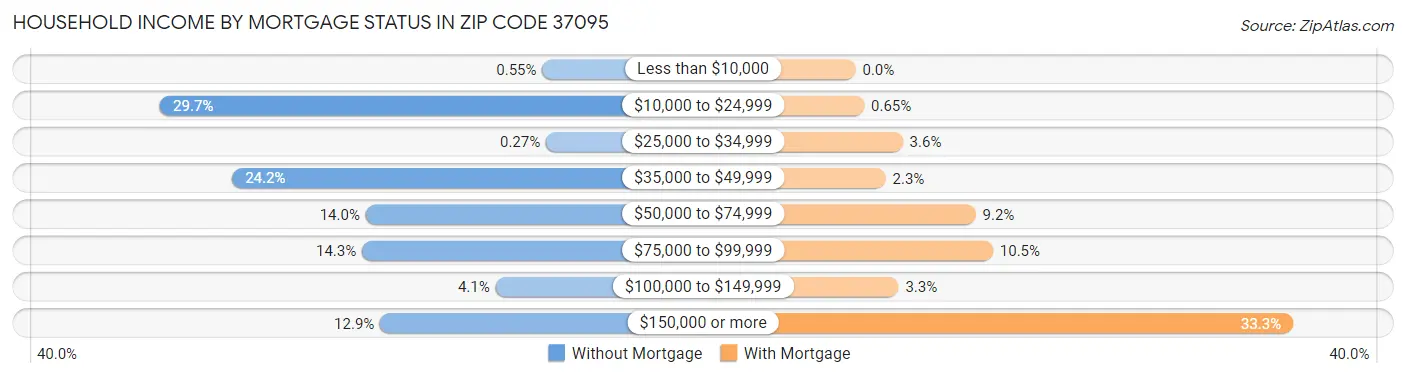 Household Income by Mortgage Status in Zip Code 37095