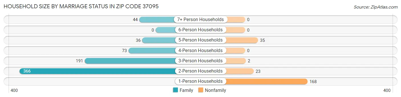 Household Size by Marriage Status in Zip Code 37095