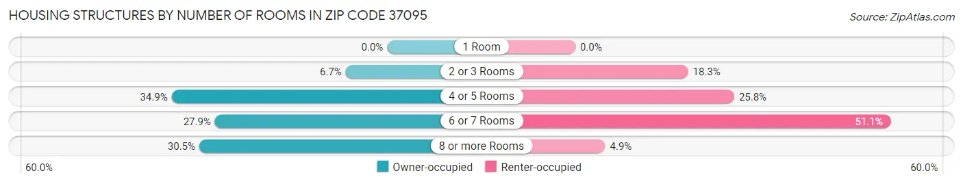 Housing Structures by Number of Rooms in Zip Code 37095