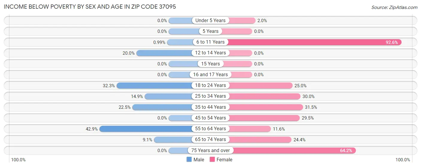 Income Below Poverty by Sex and Age in Zip Code 37095